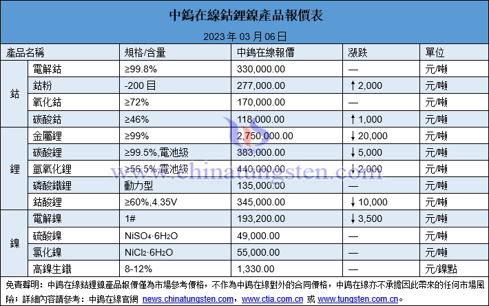 2023年3月6日鈷鋰鎳價(jià)格圖片