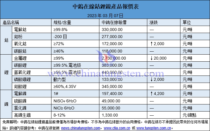2023年3月7日鈷鋰鎳價(jià)格圖片