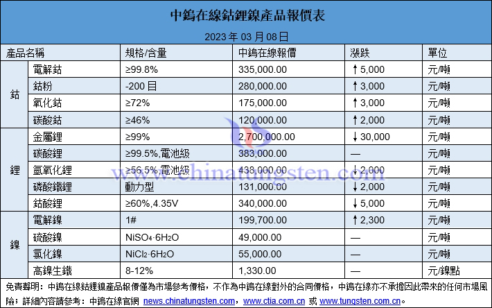 2023年3與8日鈷鋰鎳價(jià)格圖片