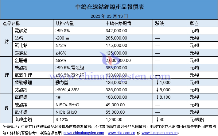 2023年3月13日鈷鋰鎳價(jià)格圖片