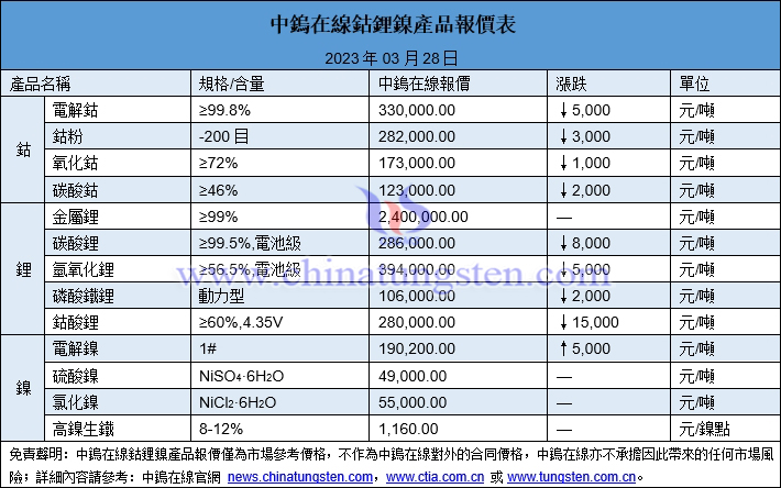 2023年3月28日鈷鋰鎳價(jià)格一覽