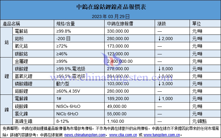 2023年3月29日鈷鋰鎳價(jià)格圖片