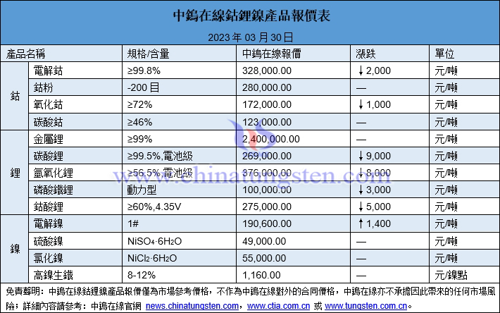 2023年3月30日鈷鋰鎳價(jià)格圖片