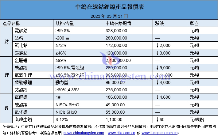 2023年3月31日鈷鋰鎳價格圖片