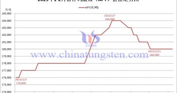2023年2月仲鎢酸銨價(jià)格走勢與均價(jià) 2023年2月份仲鎢酸銨(APT)價(jià)格走勢圖