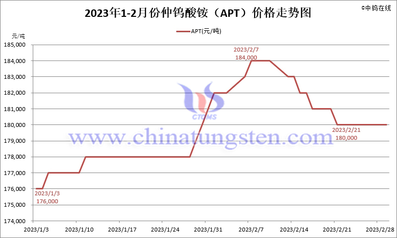 2023年2月份仲鎢酸銨（APT）價(jià)格走勢(shì)圖