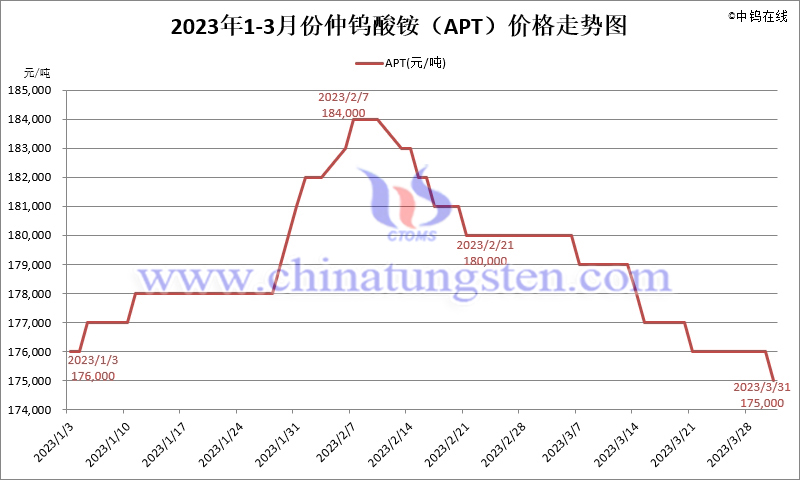 2023年第一季度仲鎢酸銨（APT）價(jià)格走勢(shì)圖