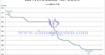 2023年2月份金屬鈷粉（Co）價(jià)格走勢(shì)圖