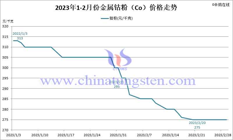 2023年2月份金屬鈷粉（Co）價(jià)格走勢圖