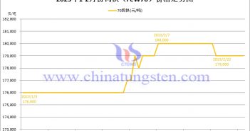 2023年2月份鎢鐵（FeW70）價(jià)格走勢(shì)圖