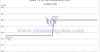 2023年2月份鎢條價(jià)格走勢(shì)圖