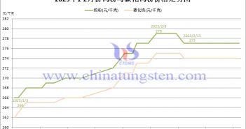 2023年2月份鎢粉（WP）價(jià)格走勢(shì)圖