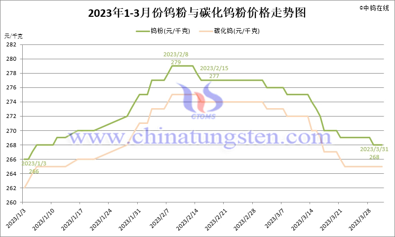 2023年1-3月碳化鎢粉價(jià)格走勢(shì)圖