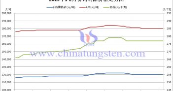 2023年2月份鎢製品價(jià)格走勢圖