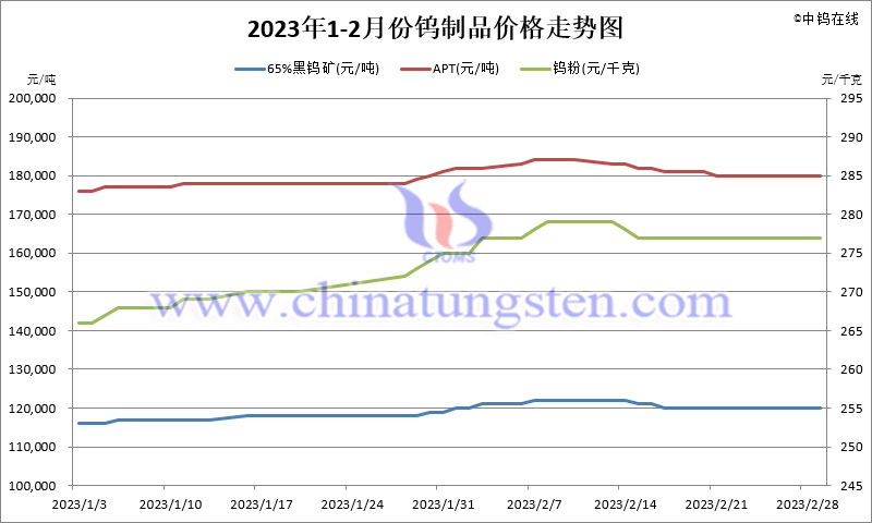 2023年2月份鎢製品價(jià)格走勢(shì)圖