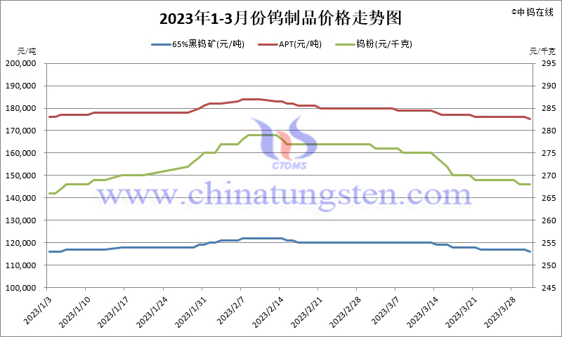 2023年1-3月份鎢製品價(jià)格走勢圖