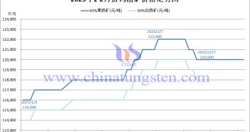 2023年2月份鎢精礦價(jià)格走勢圖