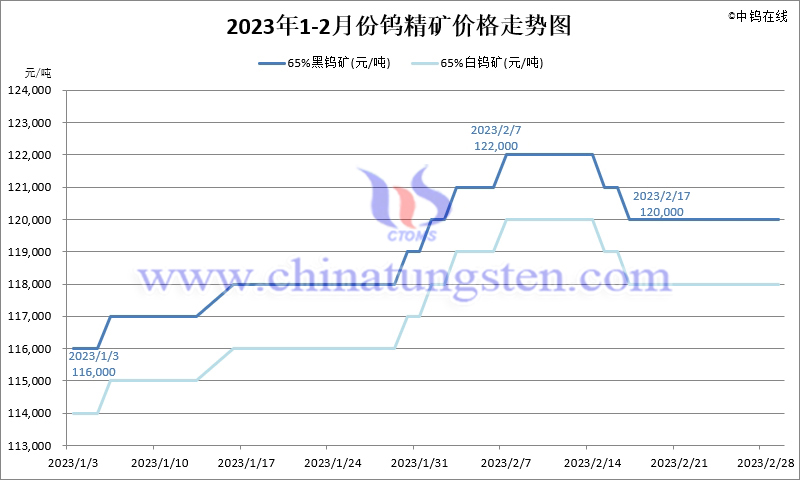 2023年2月份鎢精礦價(jià)格走勢(shì)圖