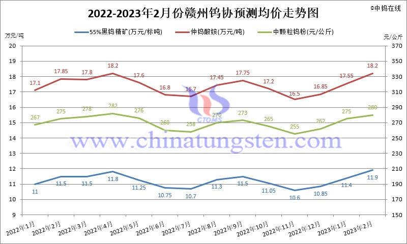 2022-2023年2月份贛州鎢協(xié)預(yù)測(cè)均價(jià)走勢(shì)圖