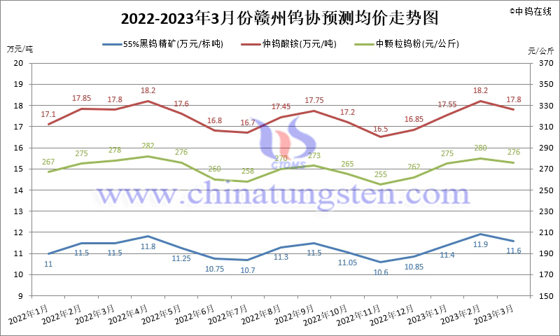 2023年第一季度贛州鎢協(xié)預(yù)測均價(jià)走勢圖