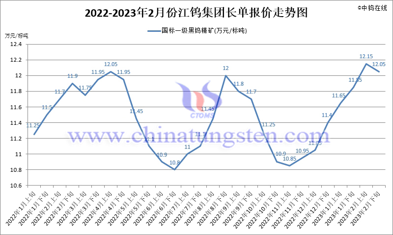 2022-2023年2月份江鎢集團(tuán)長(zhǎng)單報(bào)價(jià)走勢(shì)圖