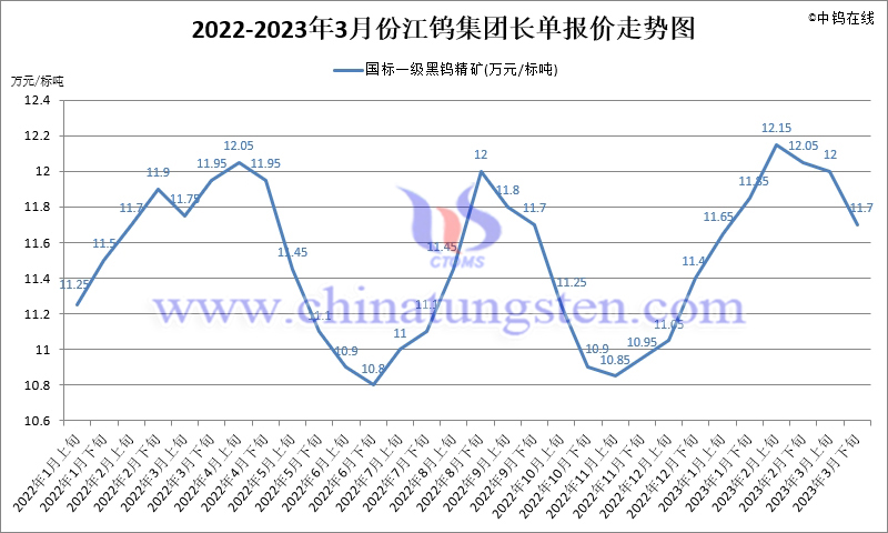 2023年第一季度江鎢集團(tuán)長單報(bào)價(jià)走勢圖
