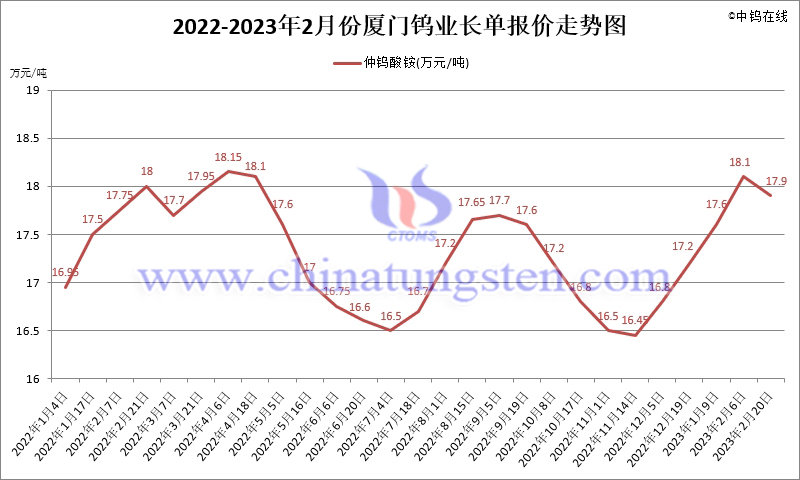 2022-2023年2月份廈門鎢業(yè)長(zhǎng)單報(bào)價(jià)走勢(shì)圖