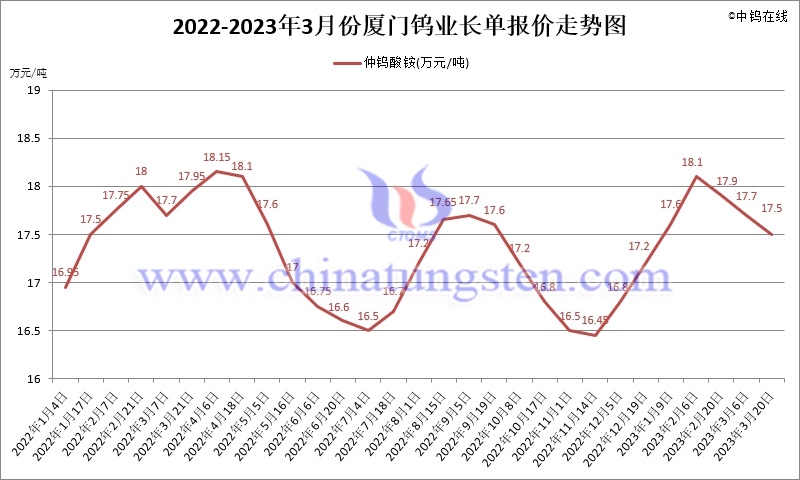 2023年第一季度廈門鎢業(yè)長單報(bào)價(jià)走勢圖