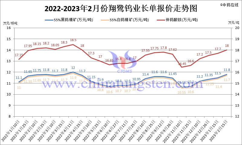 2022-2023年2月份翔鷺鎢業(yè)長(zhǎng)單報(bào)價(jià)走勢(shì)圖