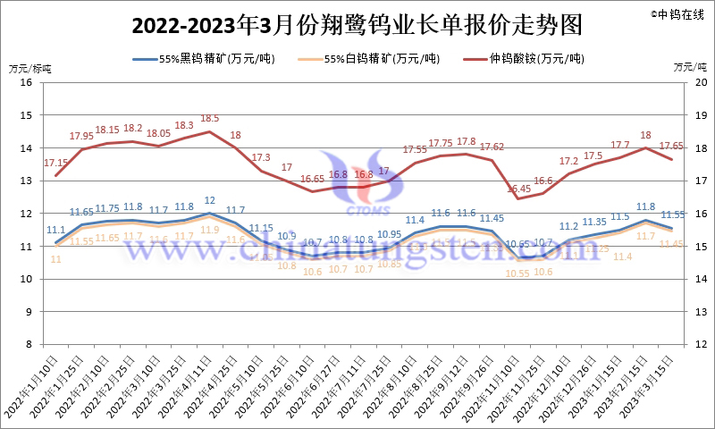 2023年第一季度翔鷺鎢業(yè)長單報(bào)價(jià)走勢圖