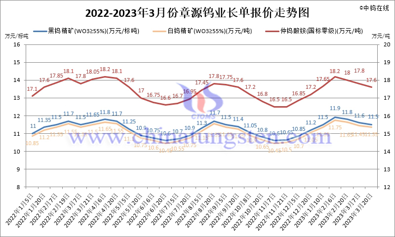 2023年第一季度章源鎢業(yè)長單報(bào)價(jià)走勢圖