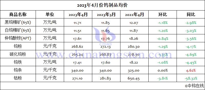 2023年4月份鎢製品均價(jià)