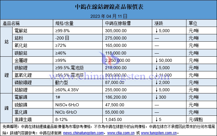 2023年4月11日鈷鋰鎳價(jià)格圖片