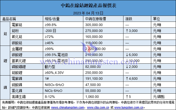 2023年4月13日鈷鋰鎳價(jià)格圖片