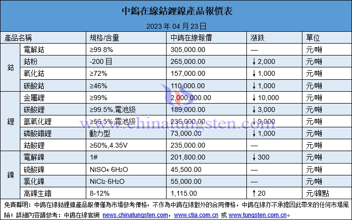 2023年4月23日鈷鋰鎳價(jià)格圖片