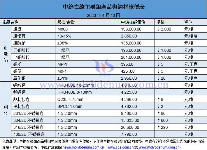 2023年4月13日鉬價(jià)與鋼價(jià)圖片