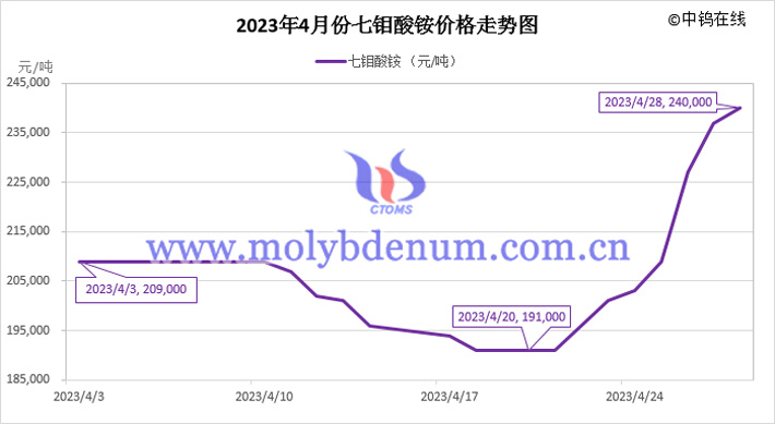 2023年4月七鉬酸銨價(jià)格走勢圖