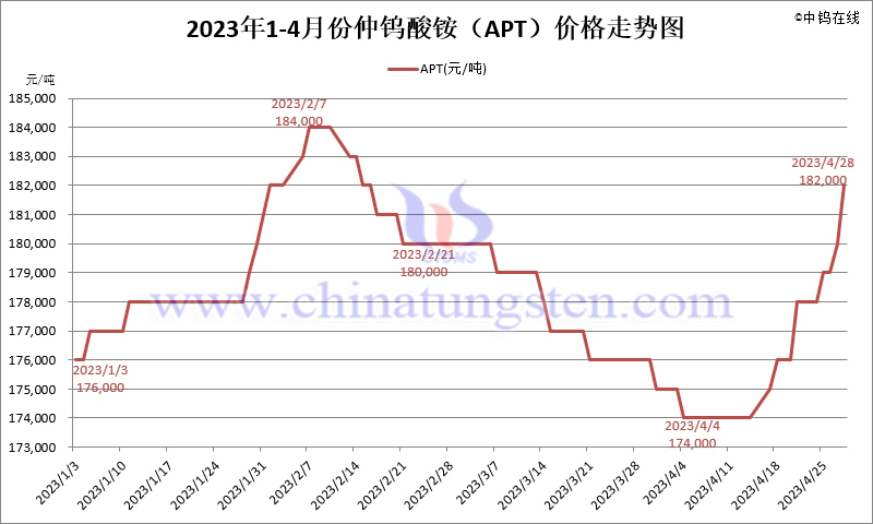 2023年4月份仲鎢酸銨（APT）價(jià)格走勢圖