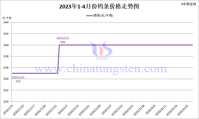 2023年4月份鎢條價(jià)格走勢圖
