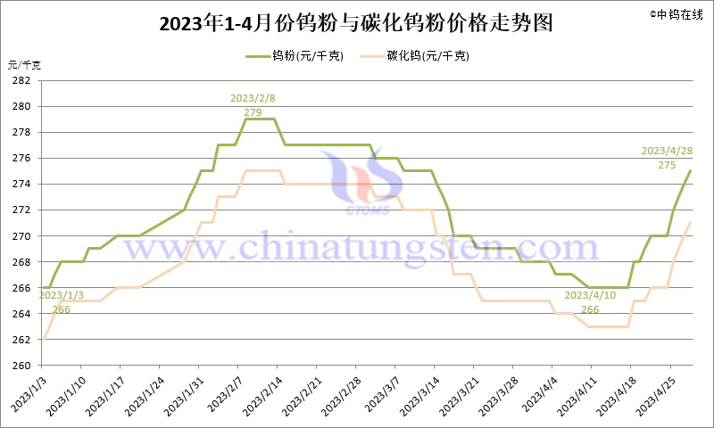 2023年4月份鎢粉（WP）價(jià)格走勢圖