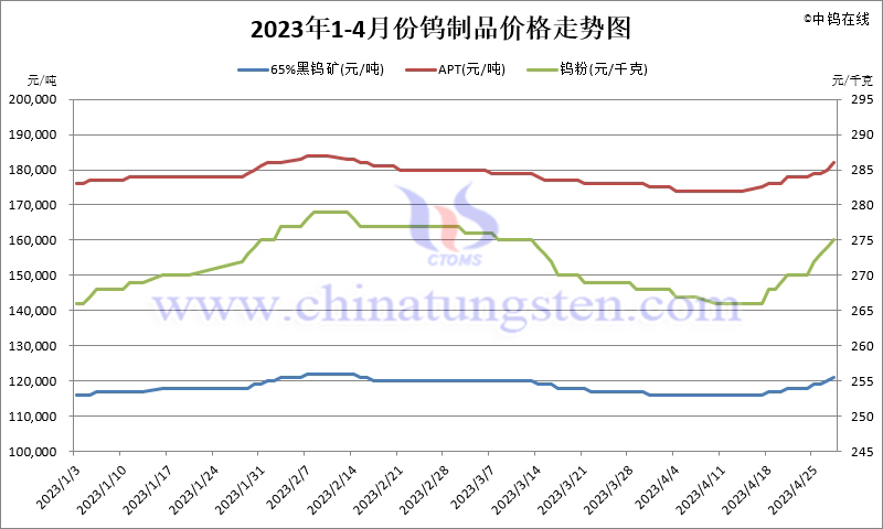2023年4月份鎢製品價(jià)格走勢圖