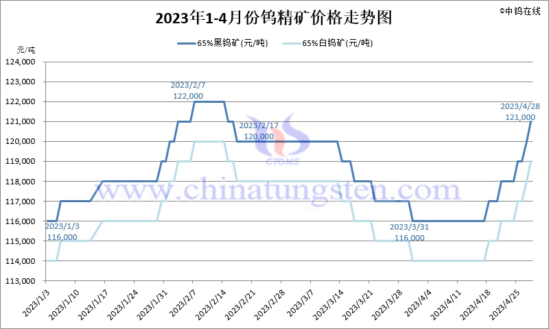2023年4月份鎢精礦價(jià)格走勢圖