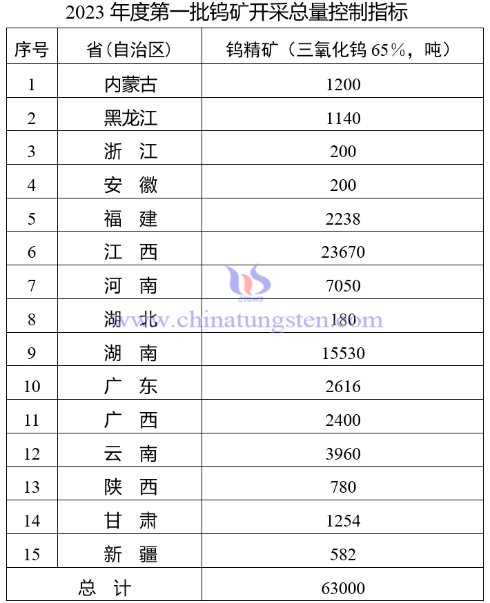 2023年第一批鎢精礦開採(cǎi)總量控制指標(biāo)