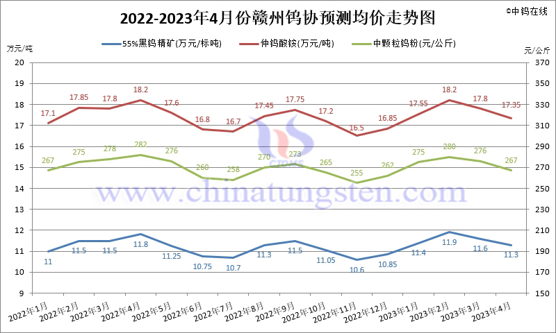 2022-2023年4月份贛州鎢協(xié)預(yù)測均價(jià)走勢圖