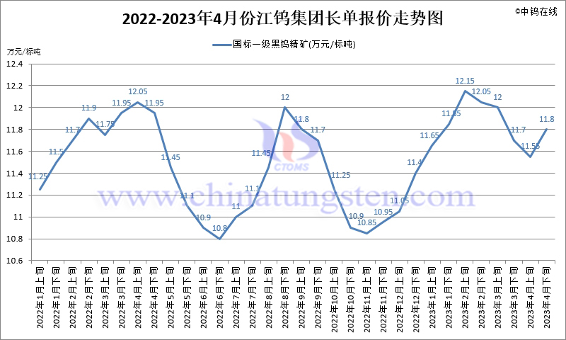 2022-2023年4月份江鎢集團(tuán)長單報(bào)價(jià)走勢圖