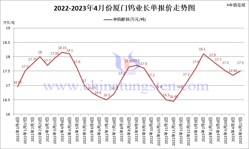 2022-2023年4月份廈門鎢業(yè)長單報(bào)價(jià)走勢圖