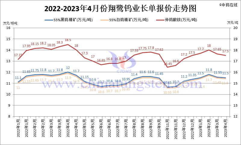 2022-2023年4月份翔鷺鎢業(yè)長單報(bào)價(jià)走勢圖