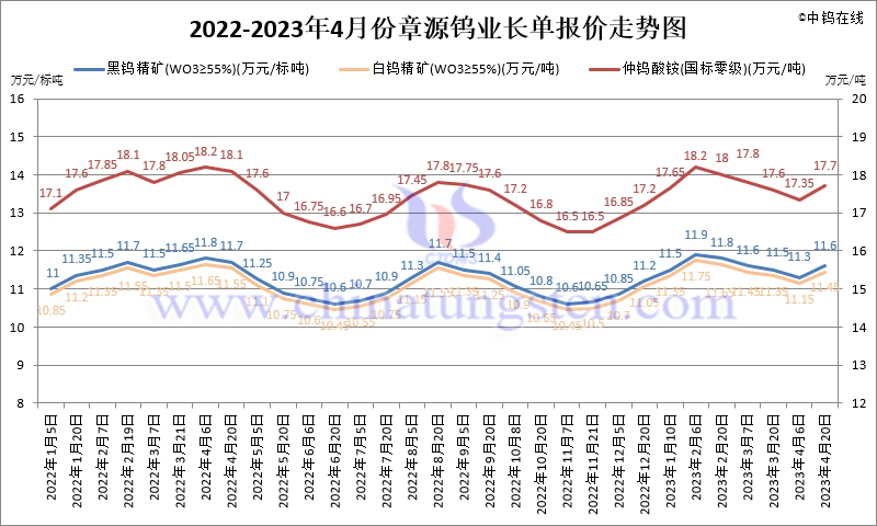 2022-2023年4月份章源鎢業(yè)長單報(bào)價(jià)走勢圖