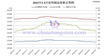 直播新聞:鎢價弱穩(wěn) 廈門鎢業(yè)長單下移 2023年1-3月份鎢製品價格走勢圖