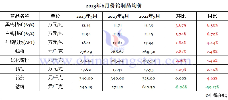 2023年5月份鎢製品均價(jià)